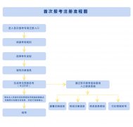 2021年4月陕西自考新生注册流程