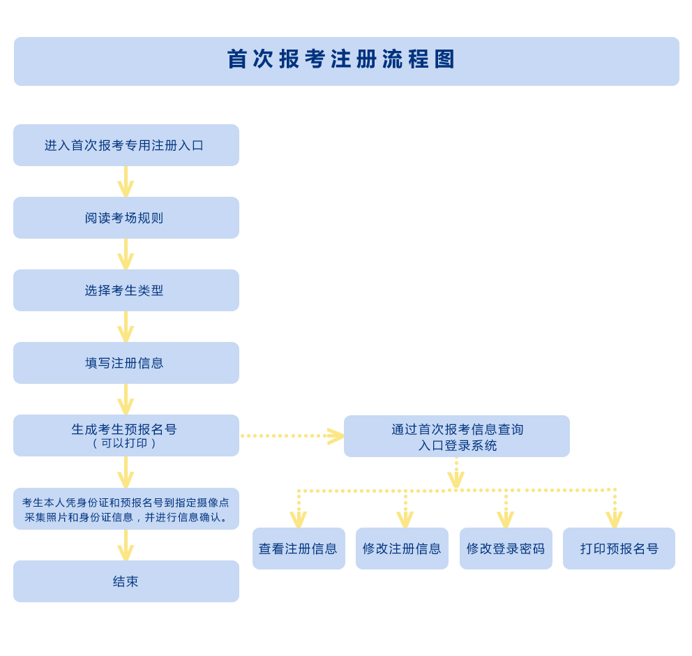 2021年4月陕西自考新生注册流程(图1)