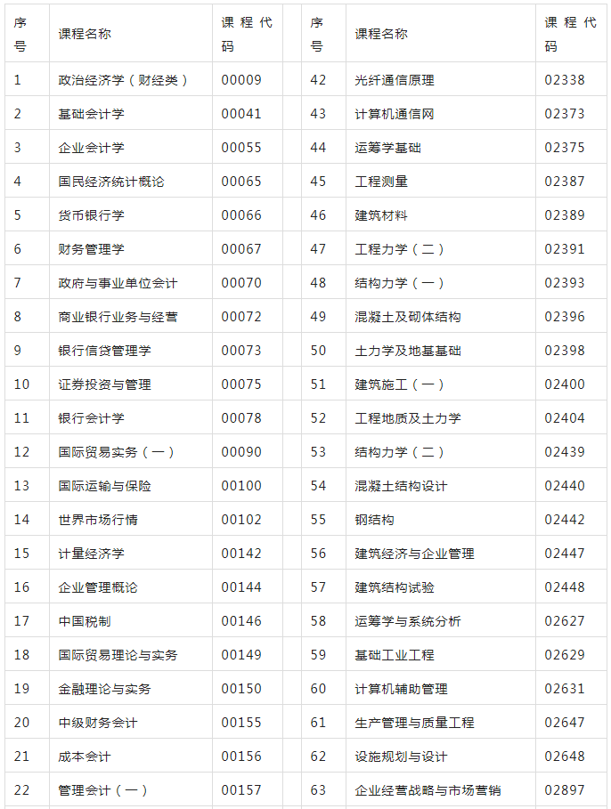 陕西自考可携带计算器参加考试的科目汇总(图1)