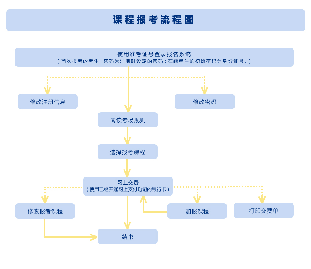 2023年陕西省自考报名流程是怎么样?(图1)