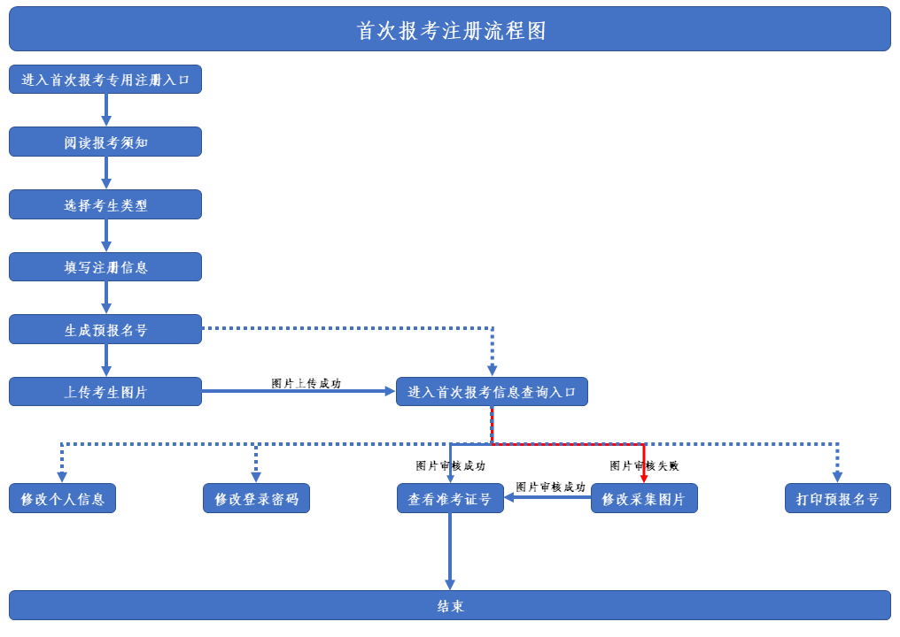 2024年10月陕西自考新生在线报名缴费流程(图1)