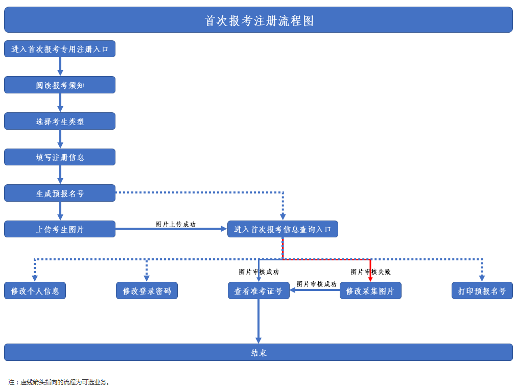 陕西自考首次报考注册流程示意图(图1)