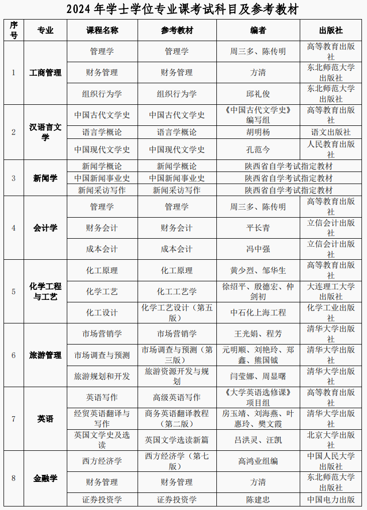 西北大学2024年高等学历继续教育本科生学士学位专业课考试科目及参考教材(图1)