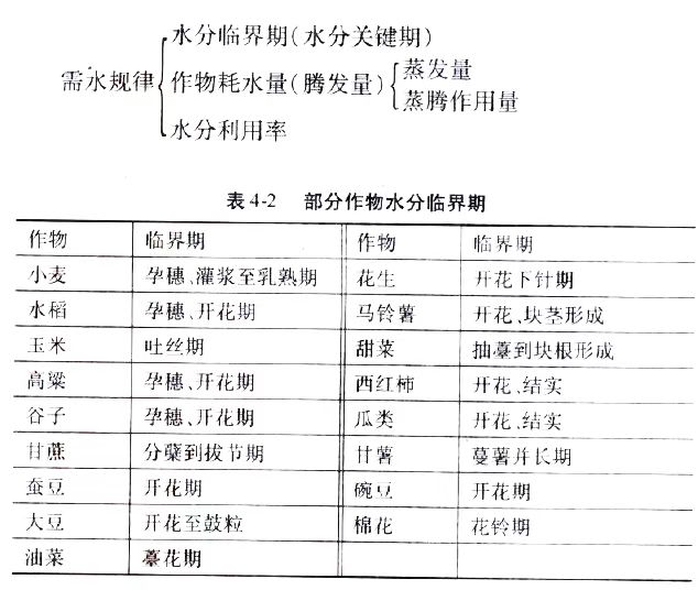 2024年10月陕西自考02676《作物栽培生理》章节串讲：作物的水分生理与合理排灌（第四章）(图3)