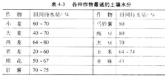 2024年10月陕西自考02676《作物栽培生理》章节串讲：作物的水分生理与合理排灌（第四章）(图4)