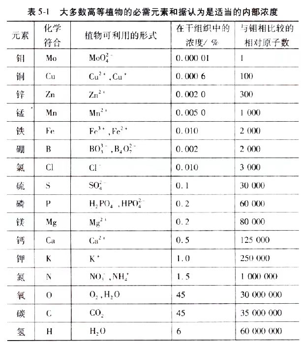 2024年10月陕西自考02676《作物栽培生理》章节串讲：作物的矿质营养生理与合理运筹（第五章）(图1)