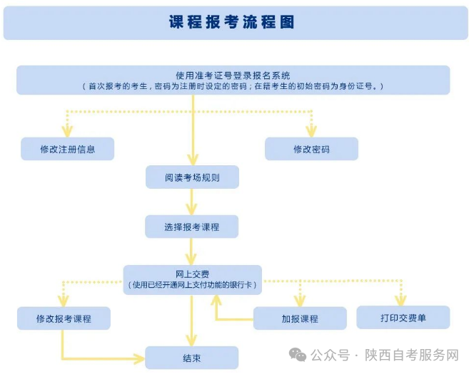 2024年10月陕西咸阳自考新生注册报考流程(图5)