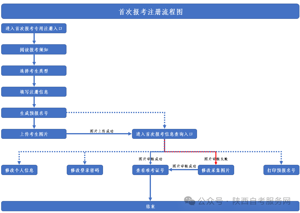 2024年10月陕西杨凌自考新生注册报考流程(图3)