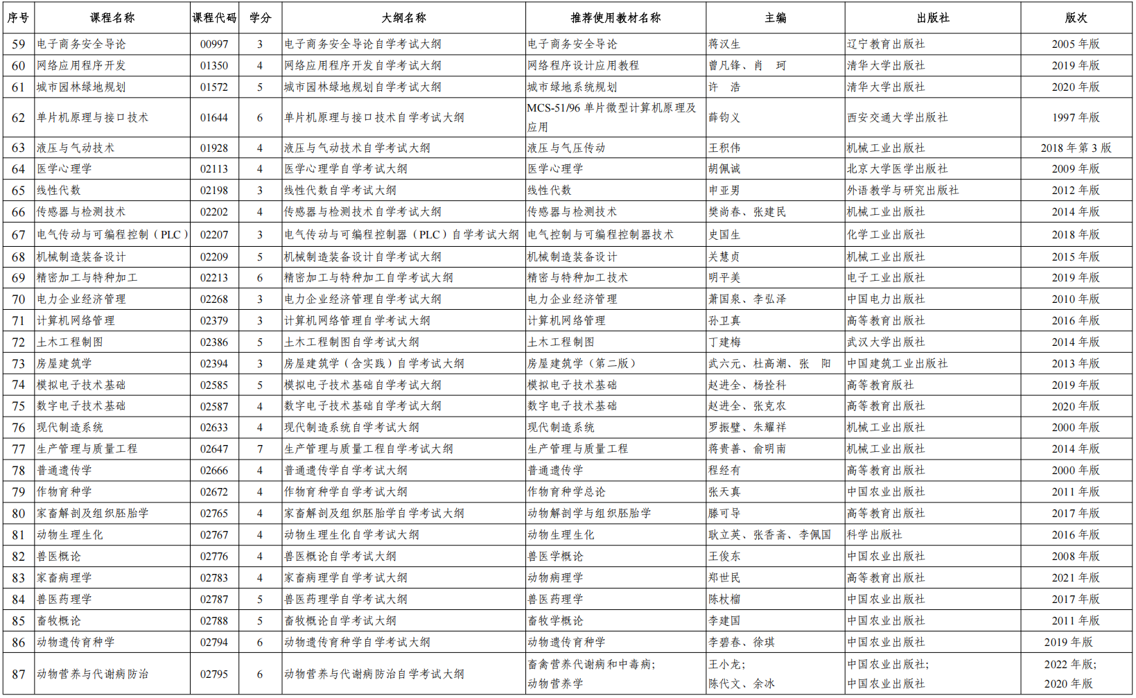 关于2025年陕西省高等教育自学考试省考课程推荐使用教材目录的公告(图3)