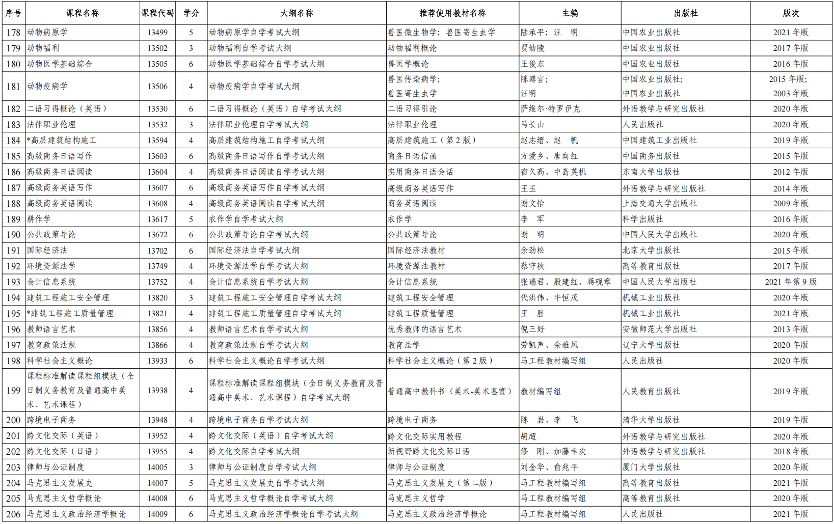 关于2025年陕西省高等教育自学考试省考课程推荐使用教材目录的公告(图7)