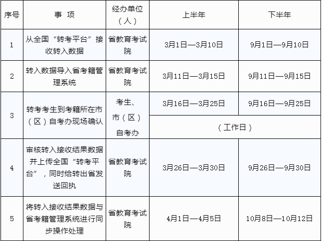 2021年上半年陕西自考考试电子转考工作通知(图2)