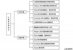 06年4月自学考试《计算机应用技术》串讲