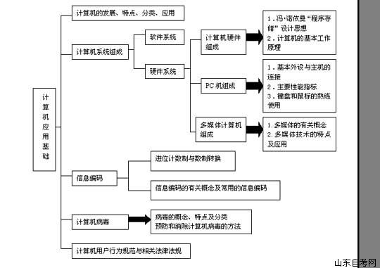 06年4月自学考试《计算机应用技术》串讲(图2)