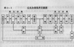 09年自考公文写作与处理复习资料第十一章