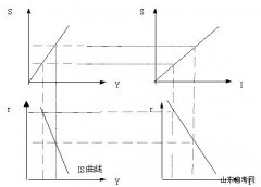 西方经济学学习笔记 产品市场的均衡：IS曲线