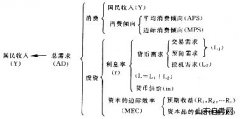 西方经济学学习笔记 总需求决定理论的基本框架