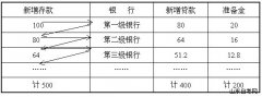 西方经济学学习笔记 货币政策