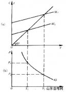 西方经济学学习笔记 总需求曲线