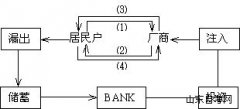 西方经济学学习笔记 国民收入核算