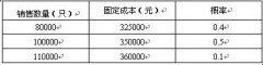 全国2008年4月高等教育自学考试管理会计（一）试