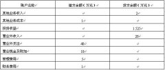 全国2008年4月高等教育自学考试中级财务会计试题