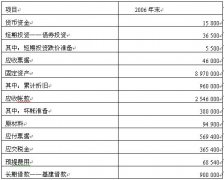 全国2008年1月高等教育自学考试财务报表分析（一