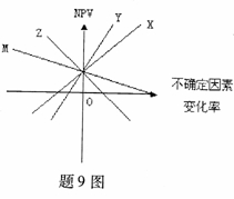 全国2008年1月高等教育自学考试建筑经济与企业管(图1)