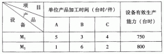 全国2009年7月高等教育自学考试生产与作业管理试