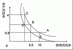 全国2010年10月高等教育自学考试财务报表分析（