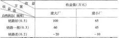 全国2010年10月高等教育自学考试建筑经济与企业