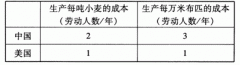 全国2010年10月高等教育自学考试国际贸易理论与