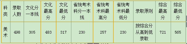 华南农业大学陕西省美术类专业录取分数线高吗(图2)