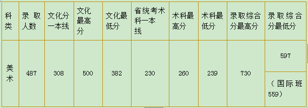 华南农业大学陕西省美术类专业录取分数线高吗(图3)