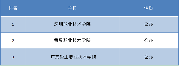 陕西会计专科学校排名(图2)