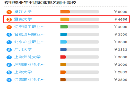 暨南大学物业管理初中升大专报名条件(图2)